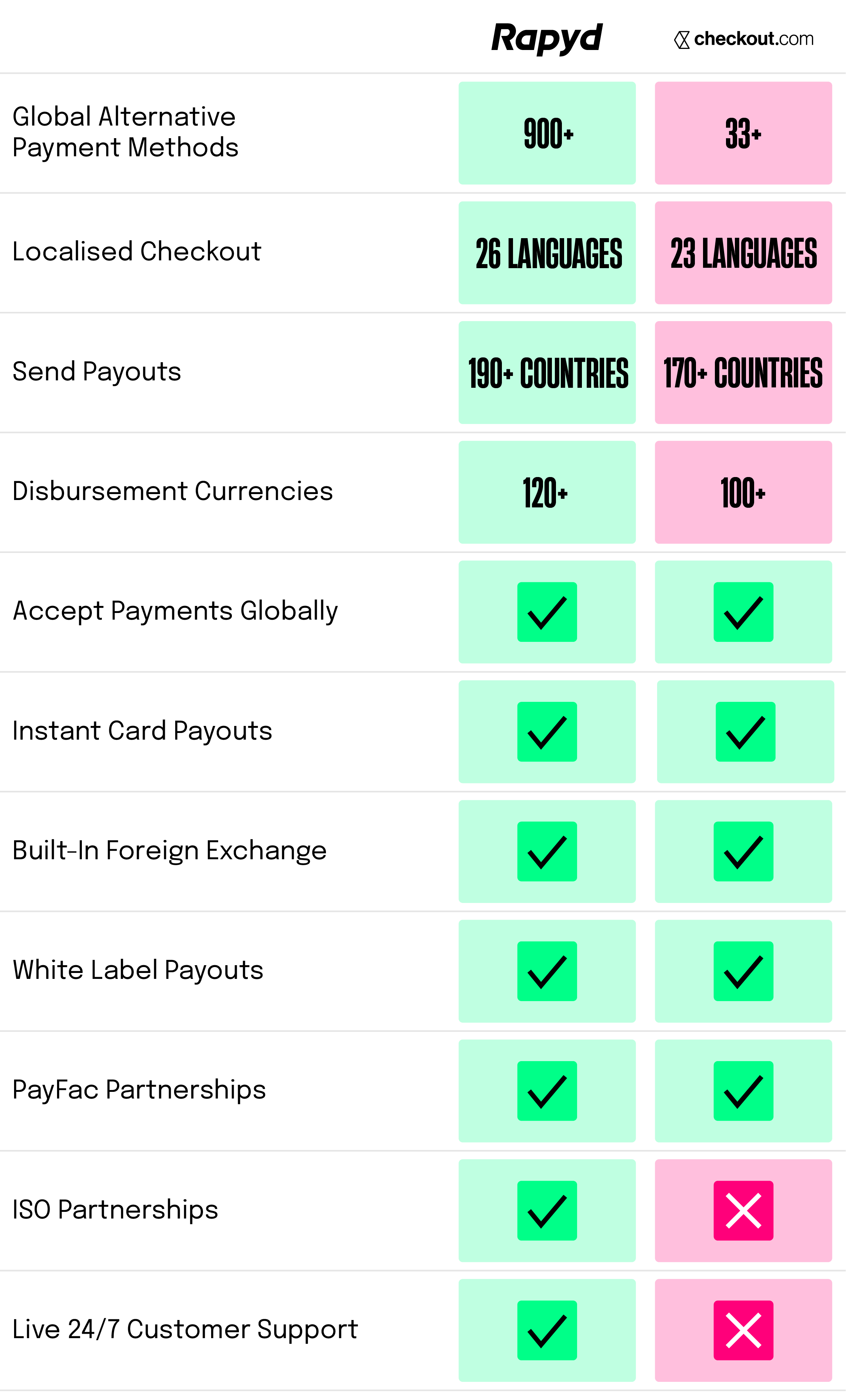 Rapyd vs Checkout.com comparison