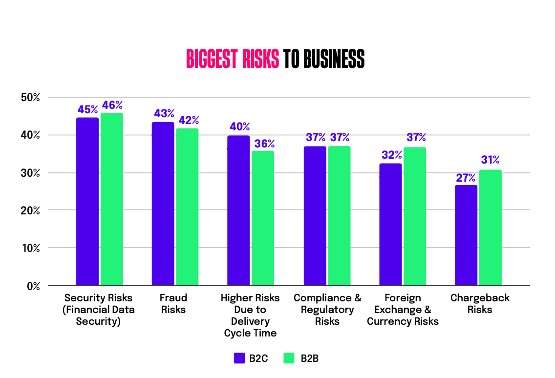 Chart: Biggest risks to business